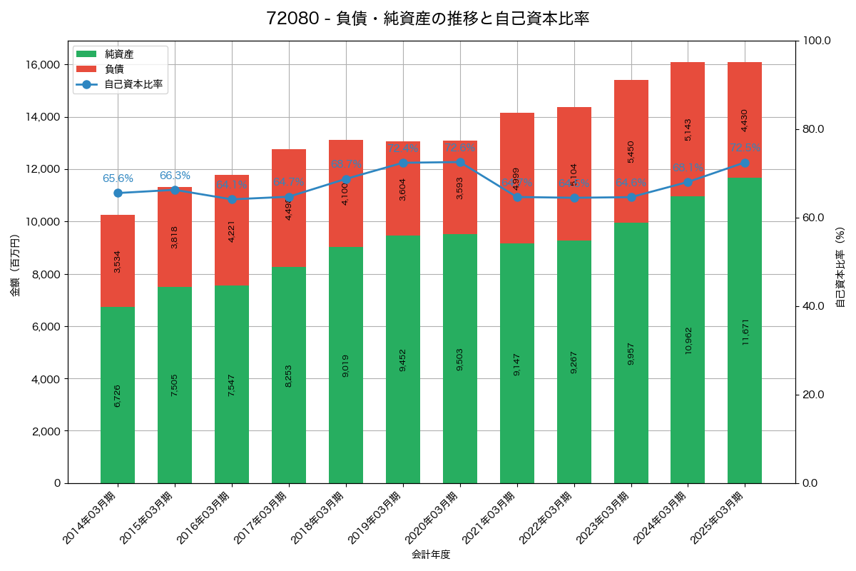 負債・純資産と自己資本比率の推移グラフ