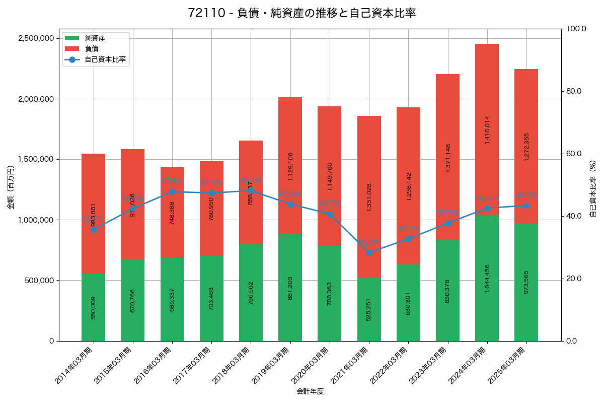 負債・純資産と自己資本比率の推移グラフ