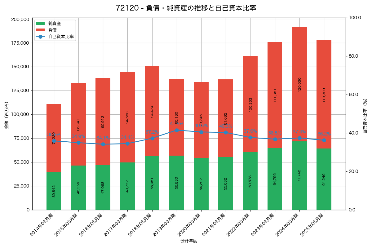 負債・純資産と自己資本比率の推移グラフ