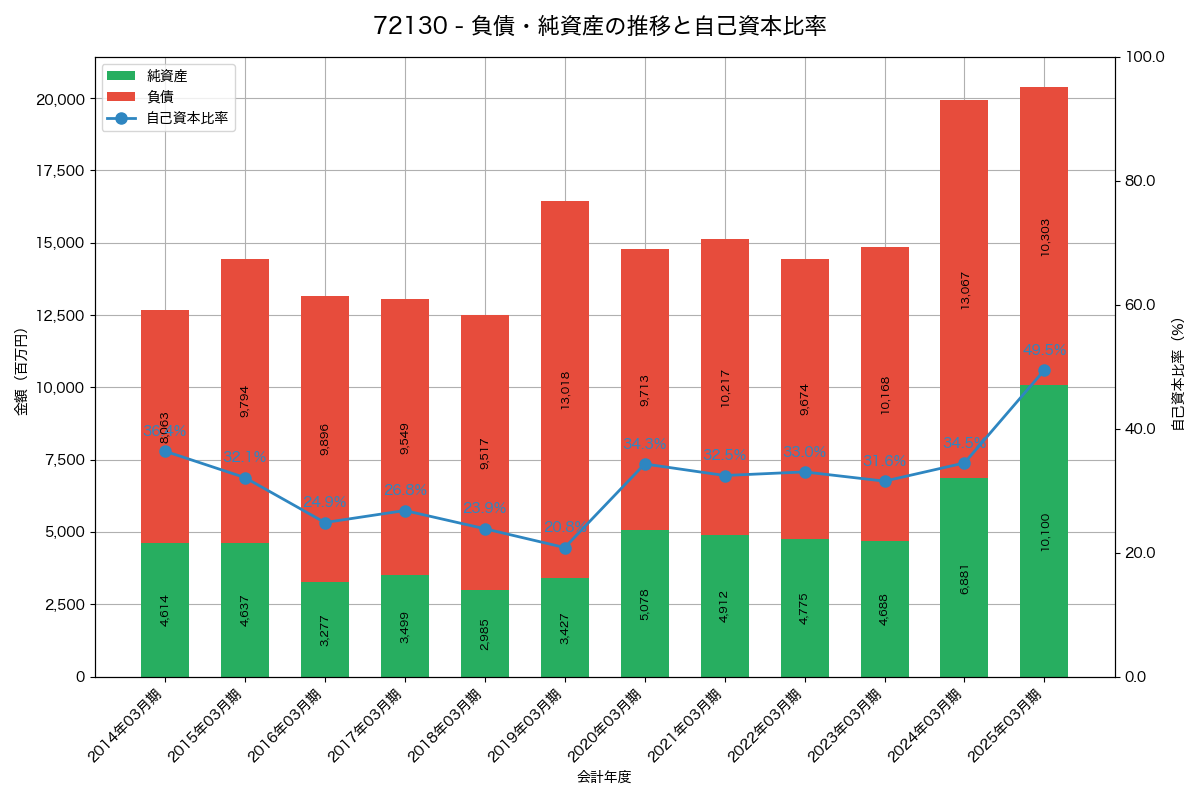 負債・純資産と自己資本比率の推移グラフ