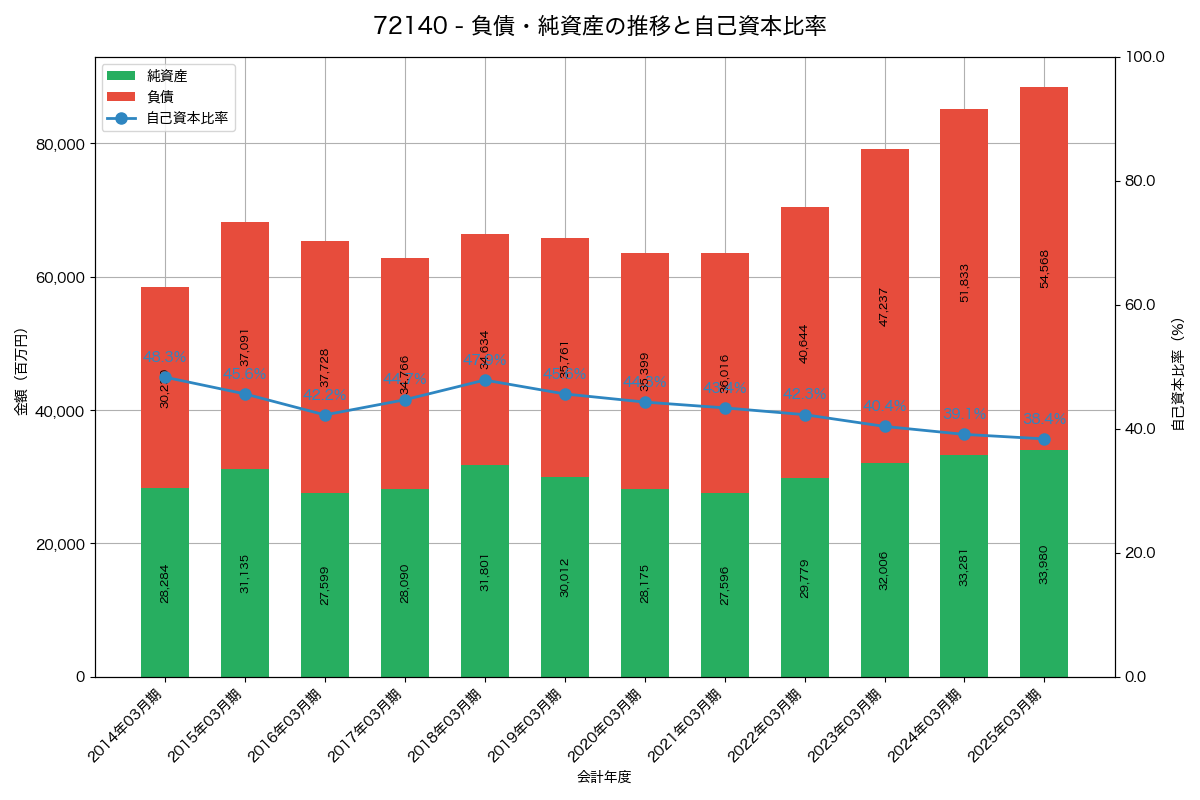 負債・純資産と自己資本比率の推移グラフ