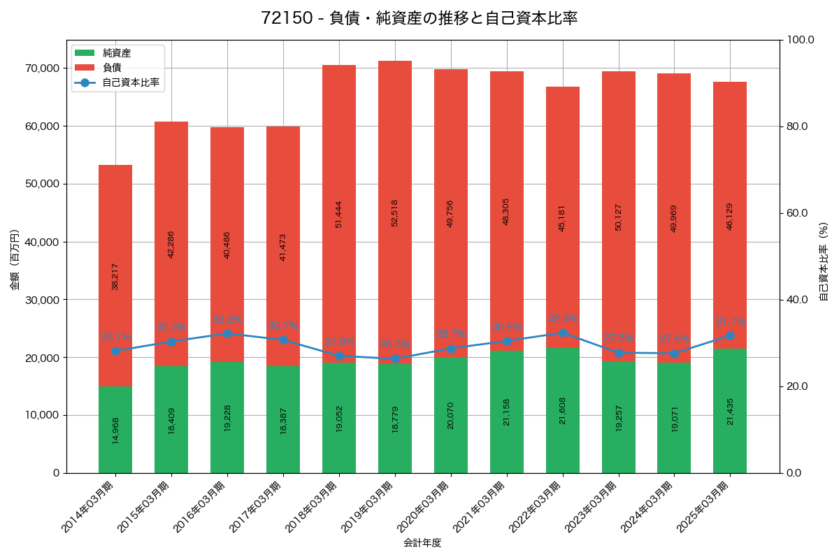 負債・純資産と自己資本比率の推移グラフ