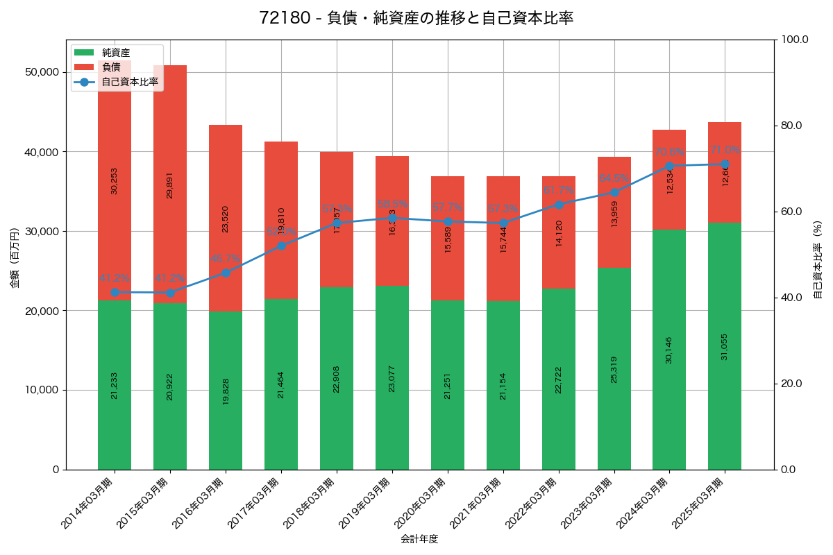 負債・純資産と自己資本比率の推移グラフ