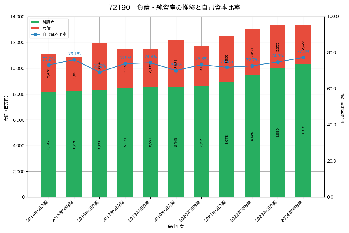 負債・純資産と自己資本比率の推移グラフ