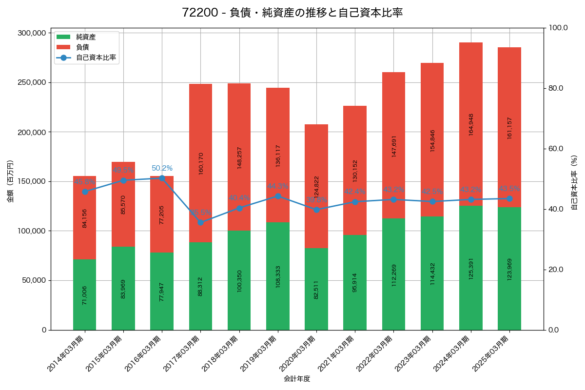 負債・純資産と自己資本比率の推移グラフ