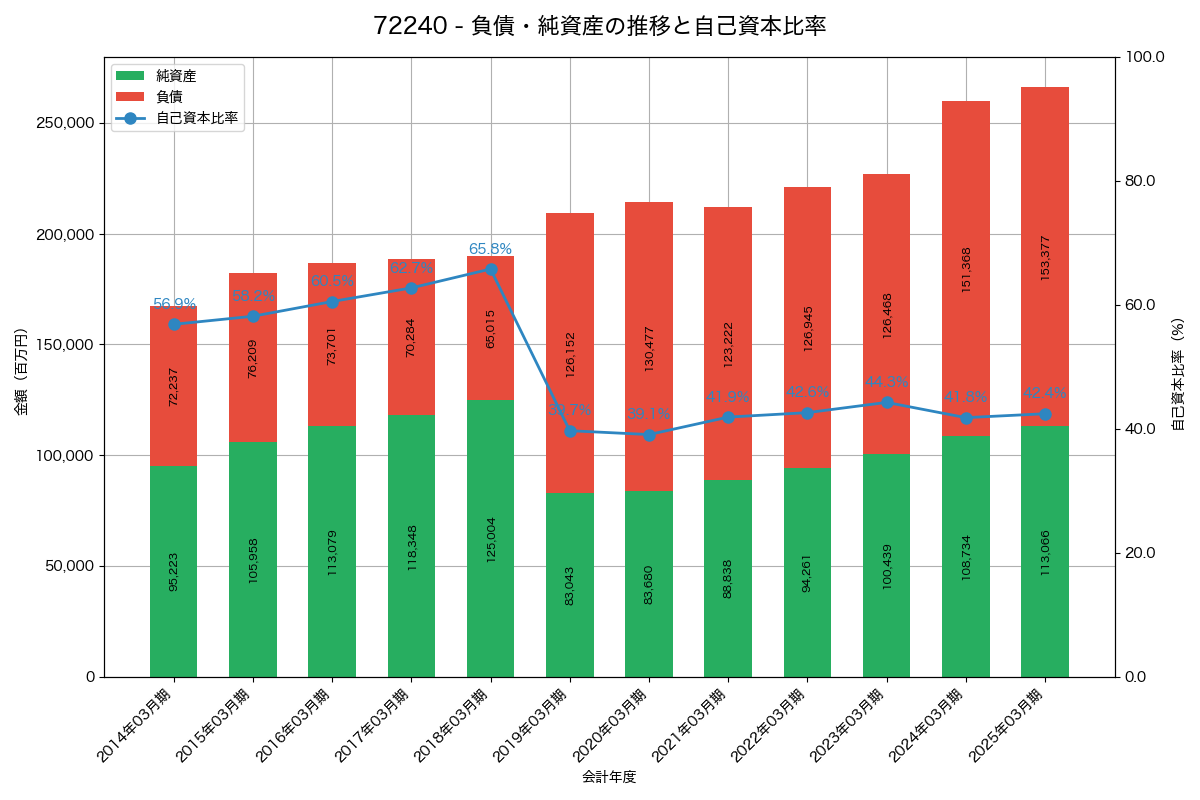 負債・純資産と自己資本比率の推移グラフ