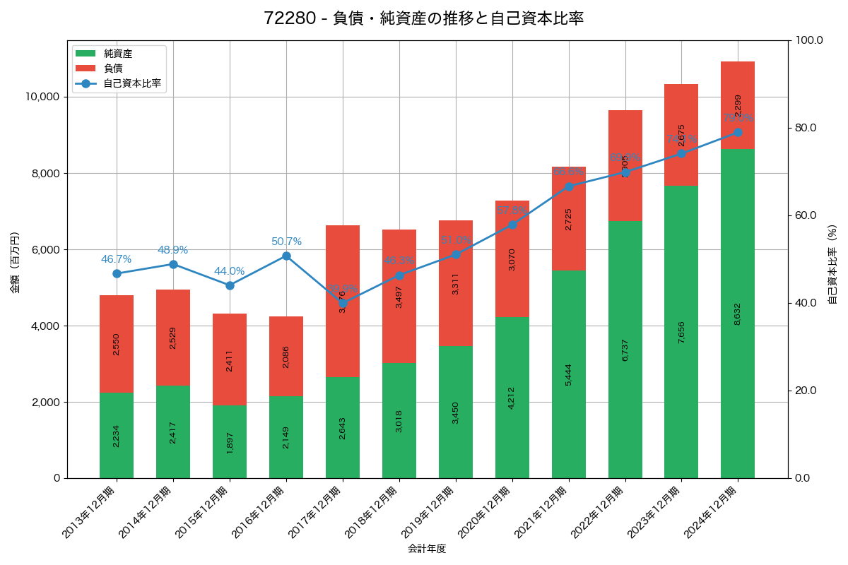 負債・純資産と自己資本比率の推移グラフ