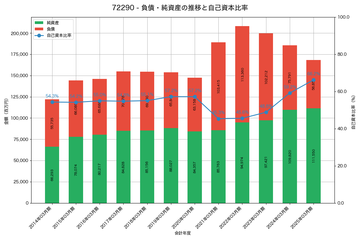 負債・純資産と自己資本比率の推移グラフ