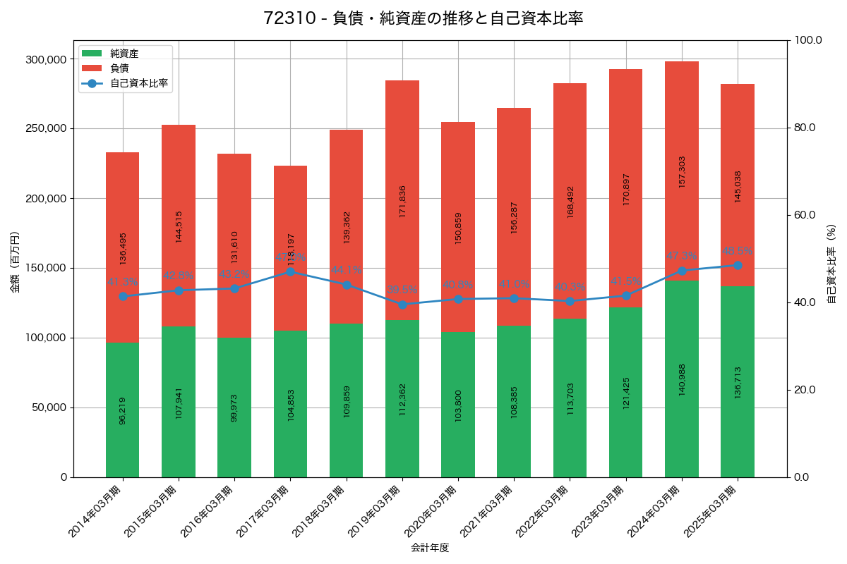 負債・純資産と自己資本比率の推移グラフ
