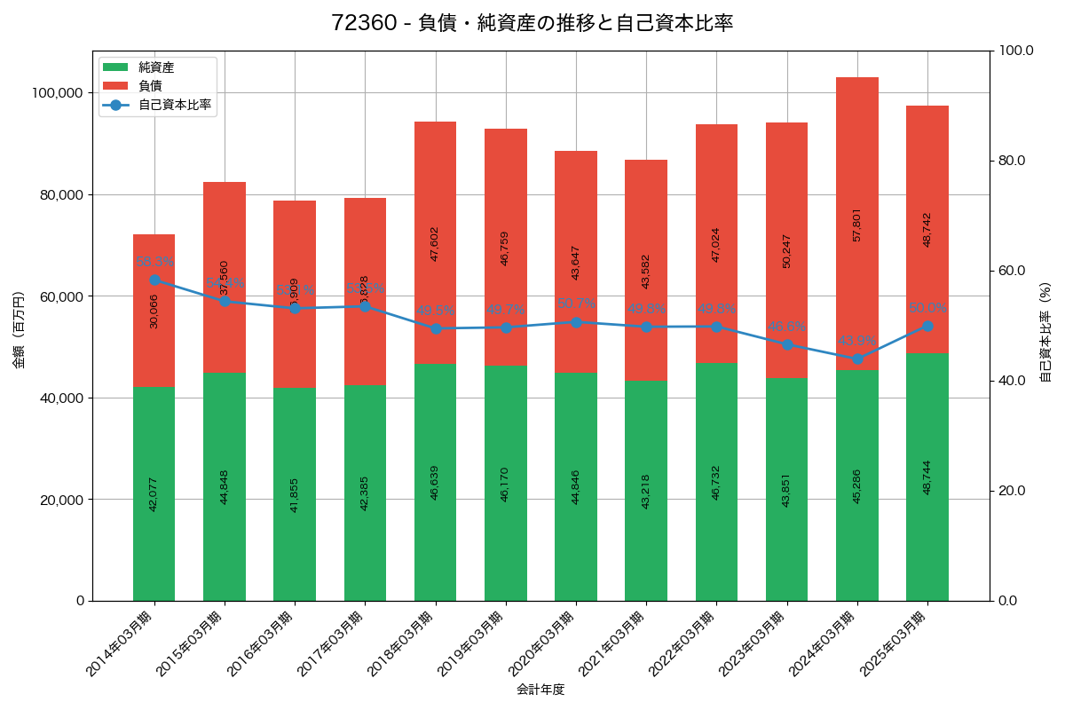 負債・純資産と自己資本比率の推移グラフ