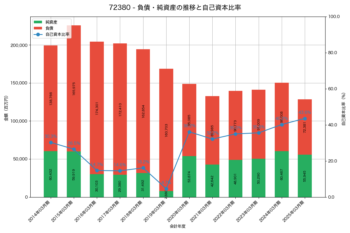 負債・純資産と自己資本比率の推移グラフ