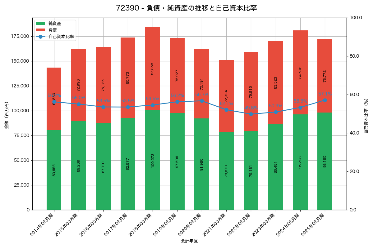 負債・純資産と自己資本比率の推移グラフ