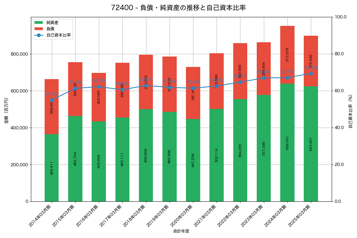 負債・純資産と自己資本比率の推移グラフ