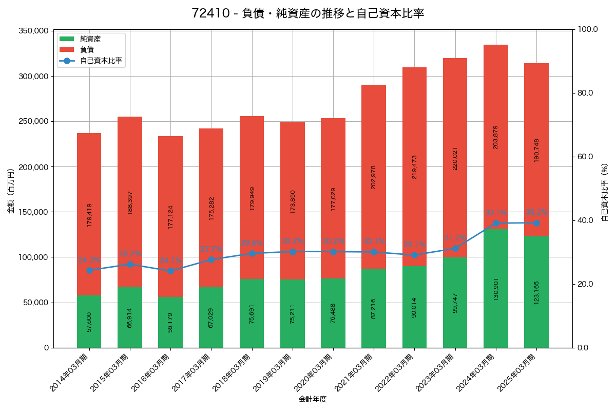 負債・純資産と自己資本比率の推移グラフ