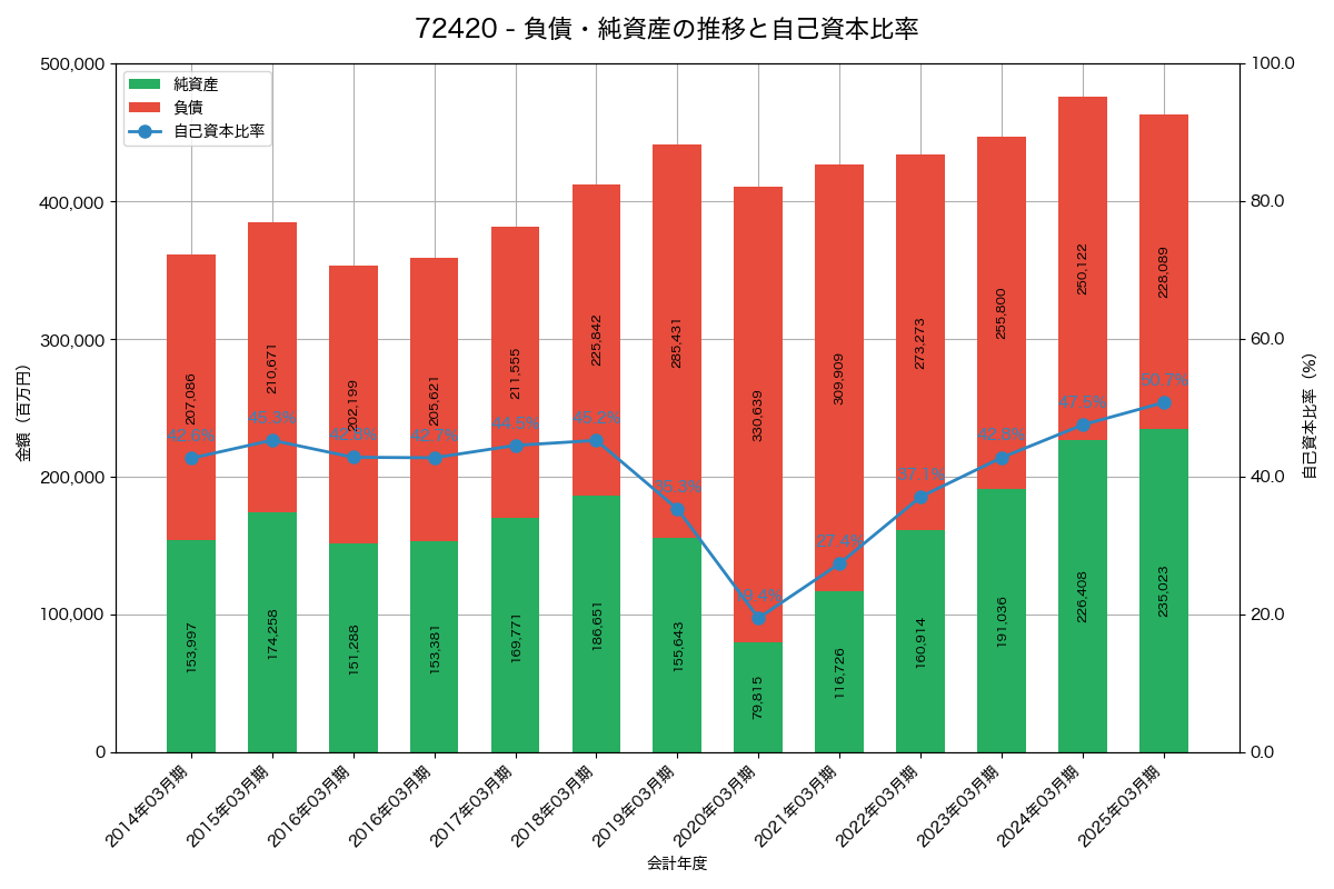 負債・純資産と自己資本比率の推移グラフ