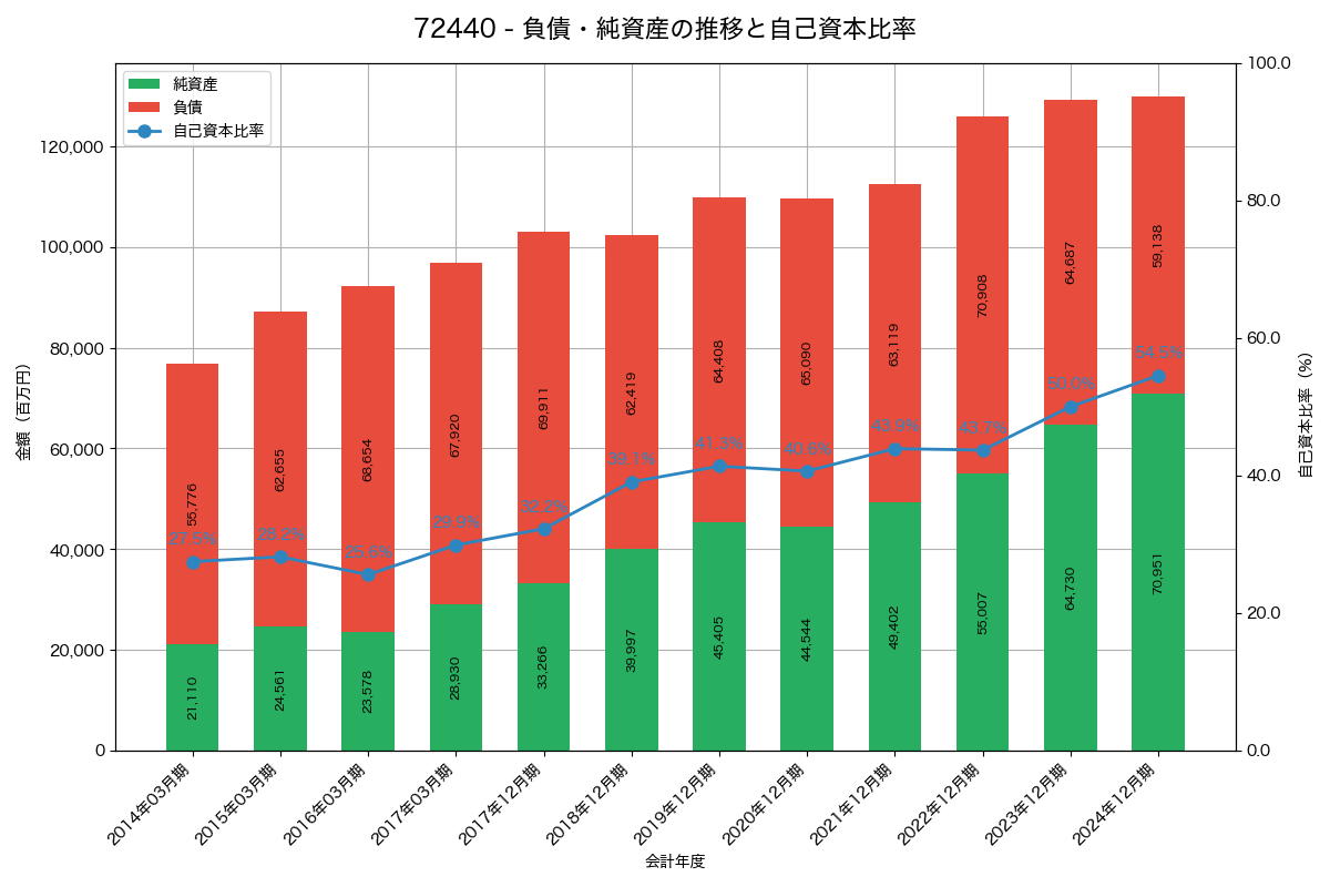 負債・純資産と自己資本比率の推移グラフ