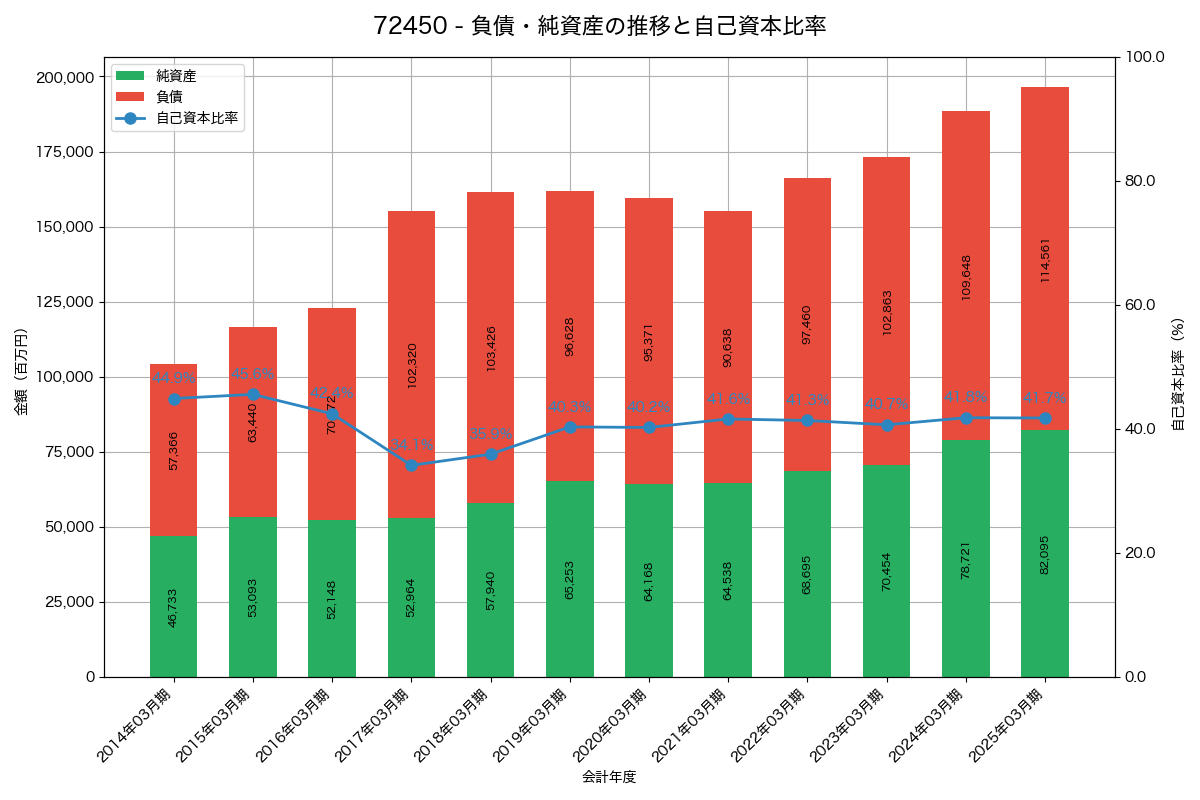 負債・純資産と自己資本比率の推移グラフ