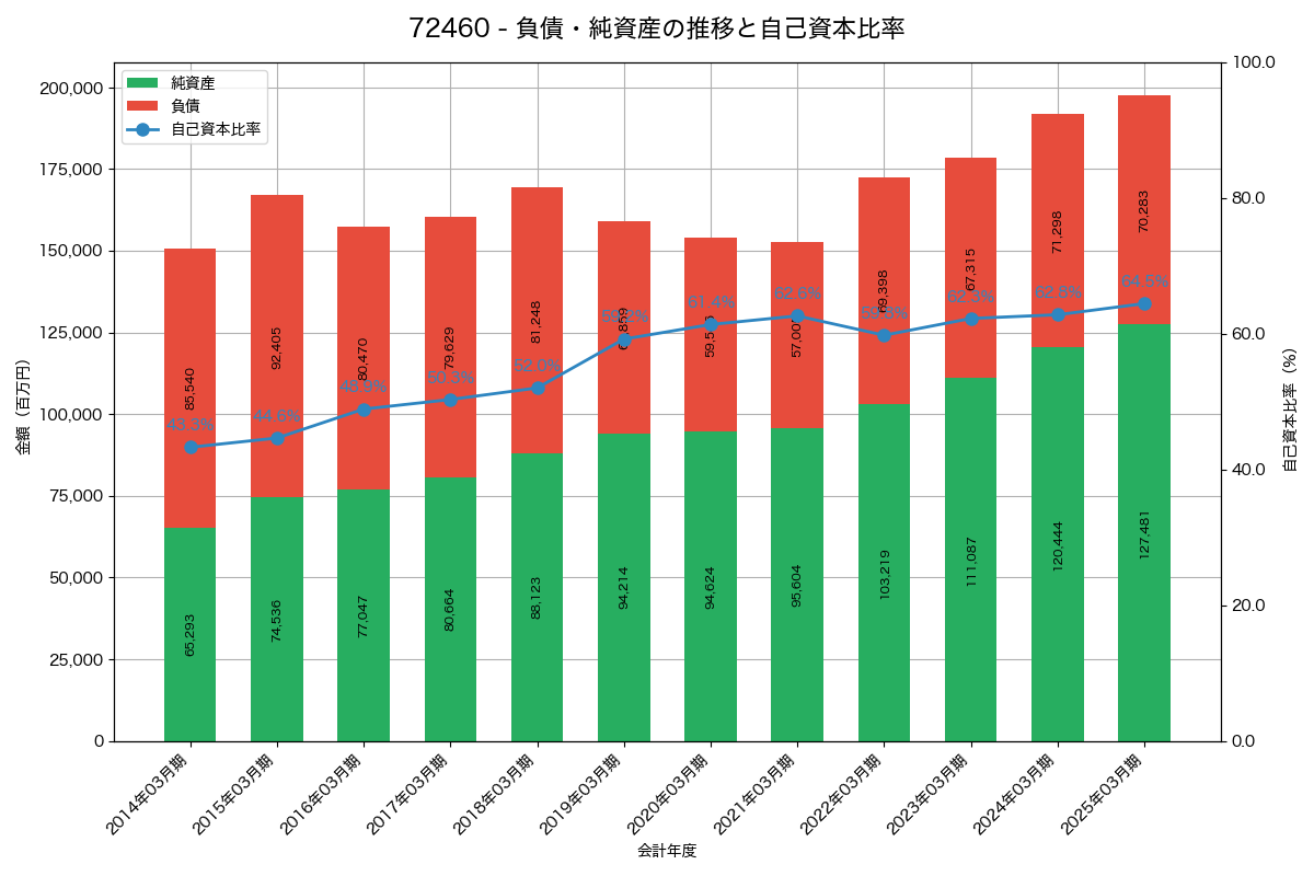 負債・純資産と自己資本比率の推移グラフ
