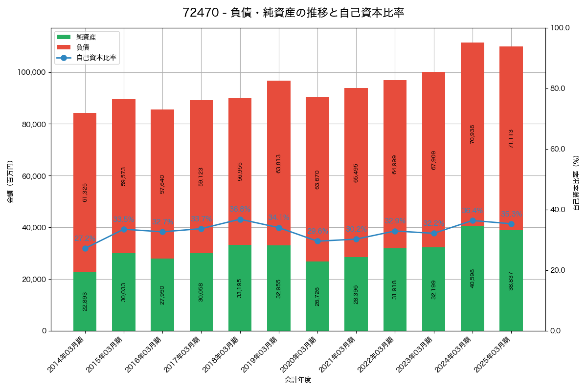 負債・純資産と自己資本比率の推移グラフ