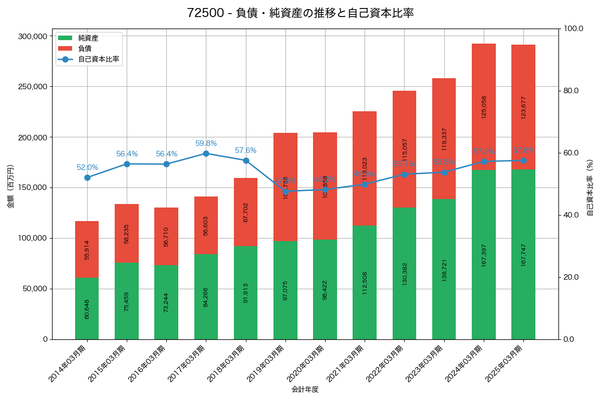 負債・純資産と自己資本比率の推移グラフ