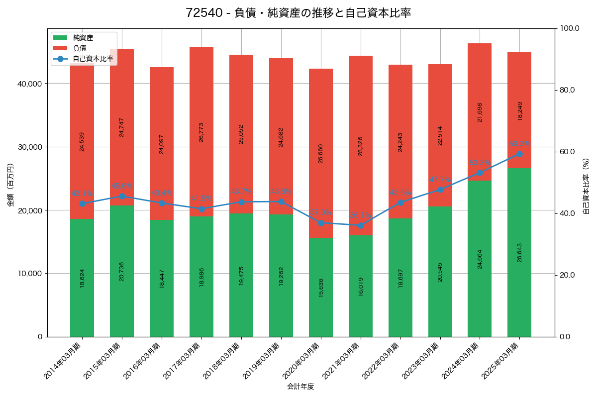 負債・純資産と自己資本比率の推移グラフ