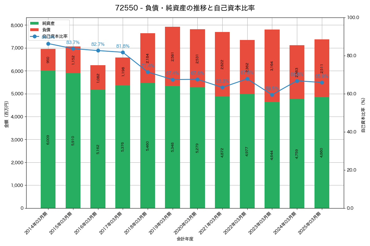 負債・純資産と自己資本比率の推移グラフ