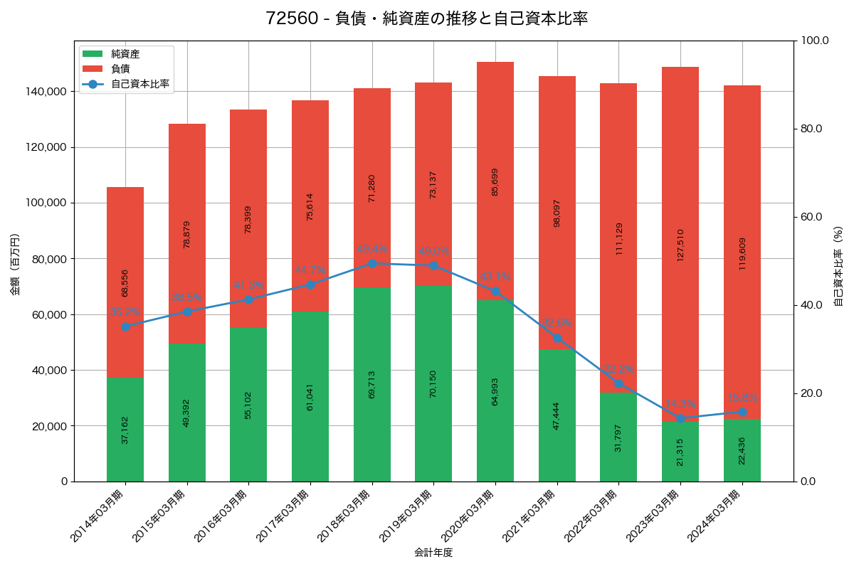 負債・純資産と自己資本比率の推移グラフ