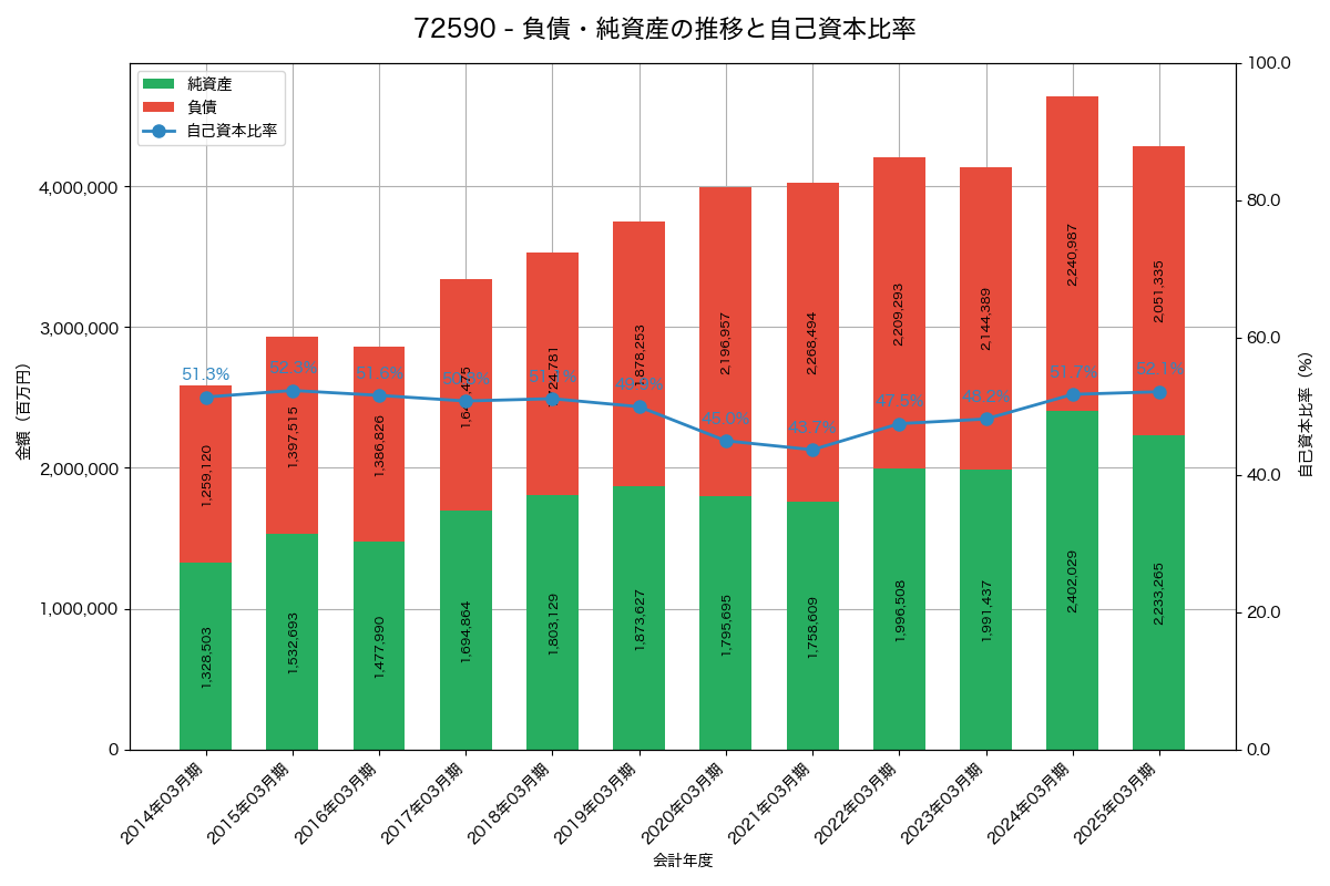 負債・純資産と自己資本比率の推移グラフ