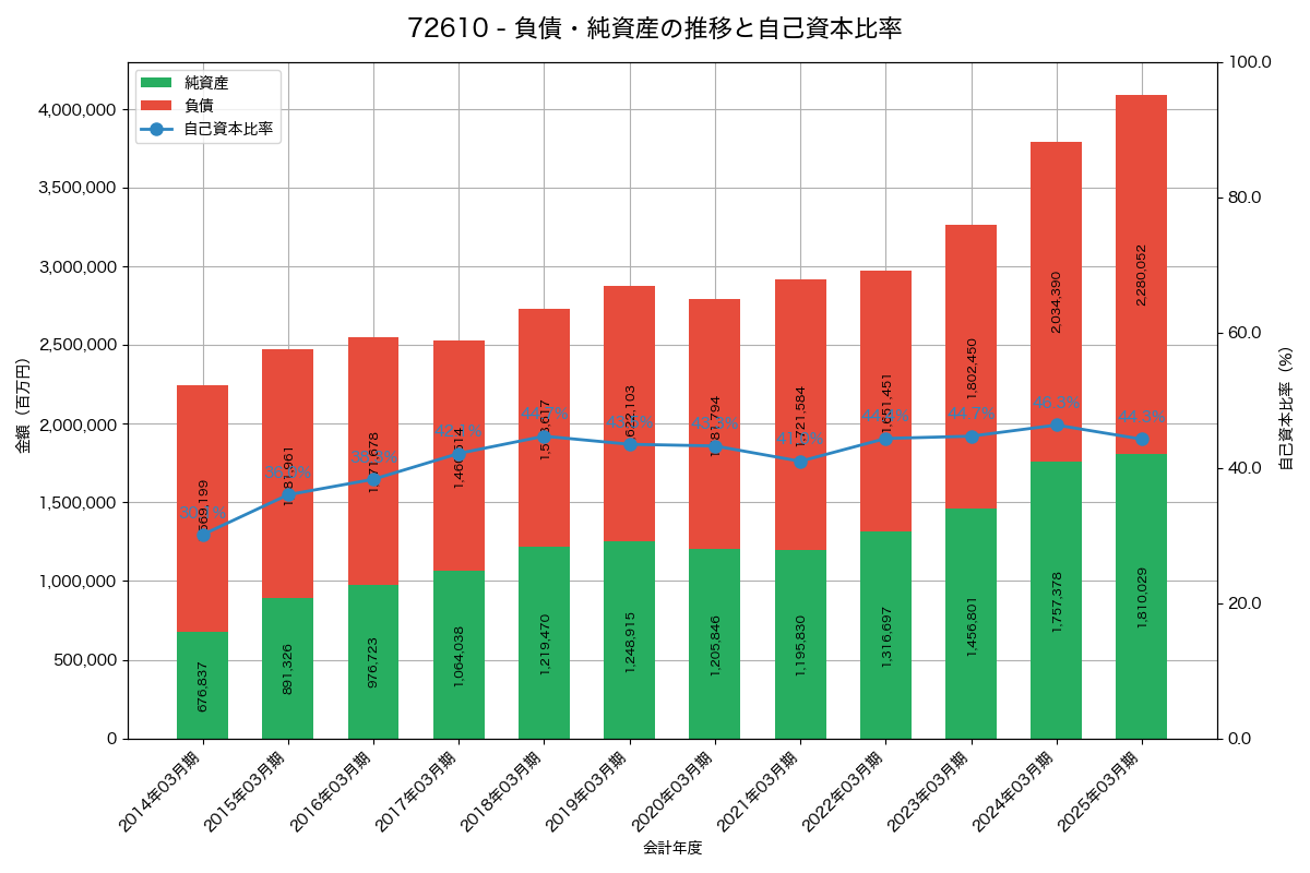 負債・純資産と自己資本比率の推移グラフ