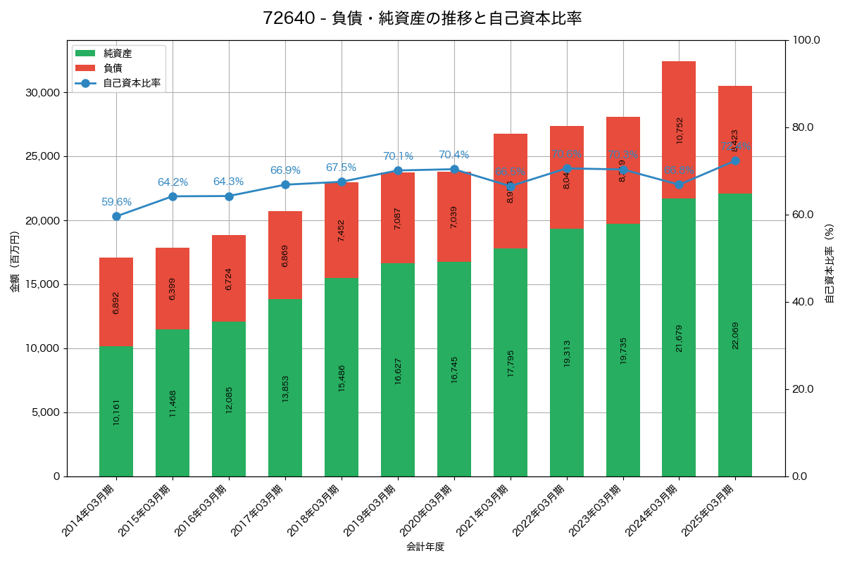 負債・純資産と自己資本比率の推移グラフ
