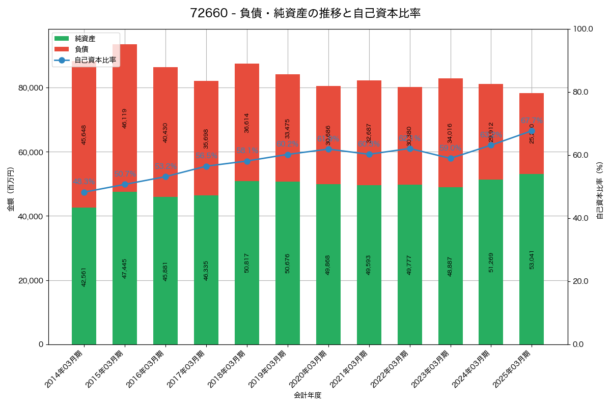 負債・純資産と自己資本比率の推移グラフ