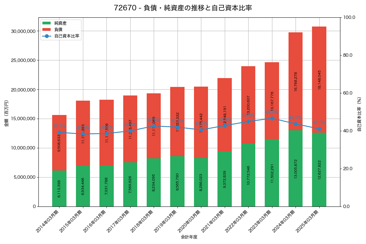 負債・純資産と自己資本比率の推移グラフ