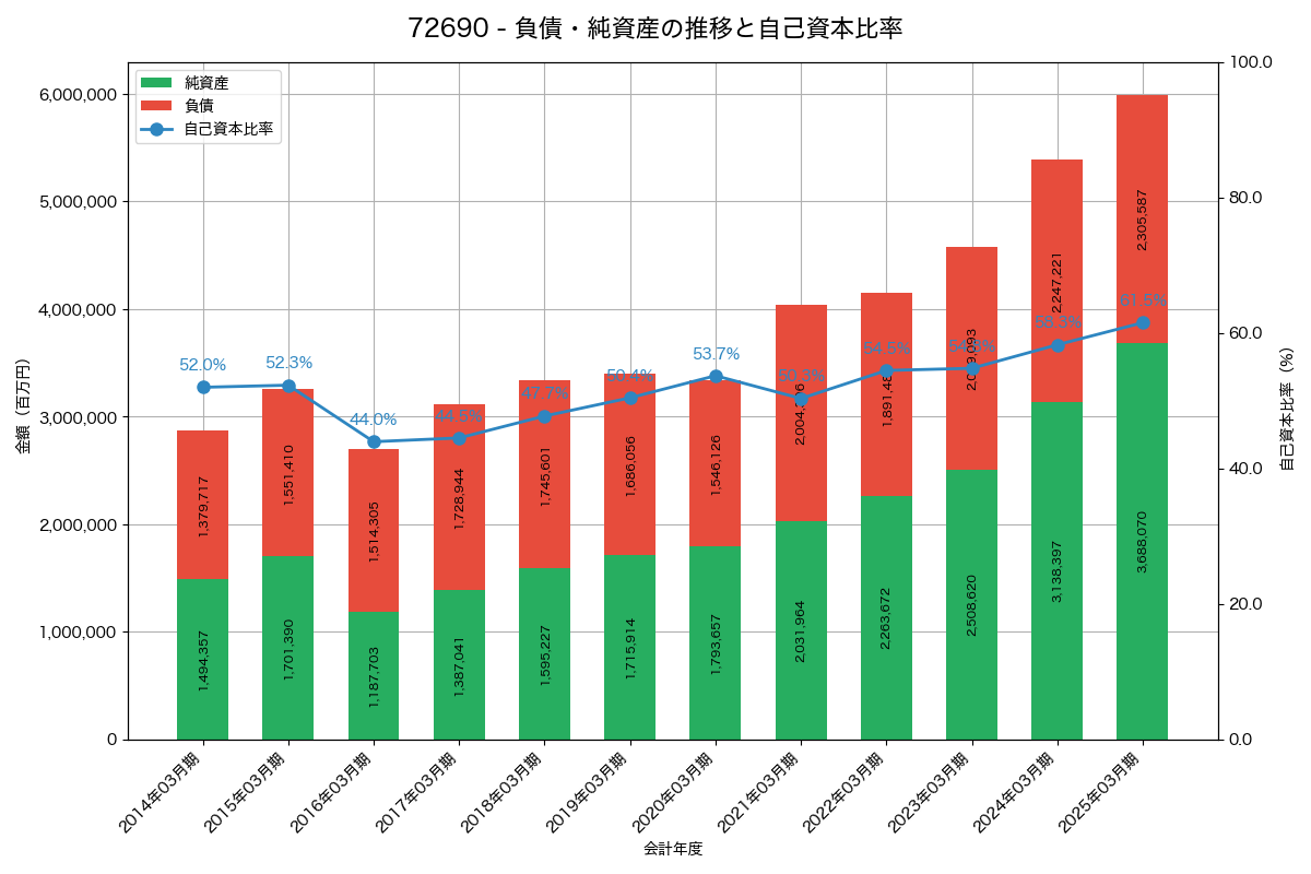 負債・純資産と自己資本比率の推移グラフ