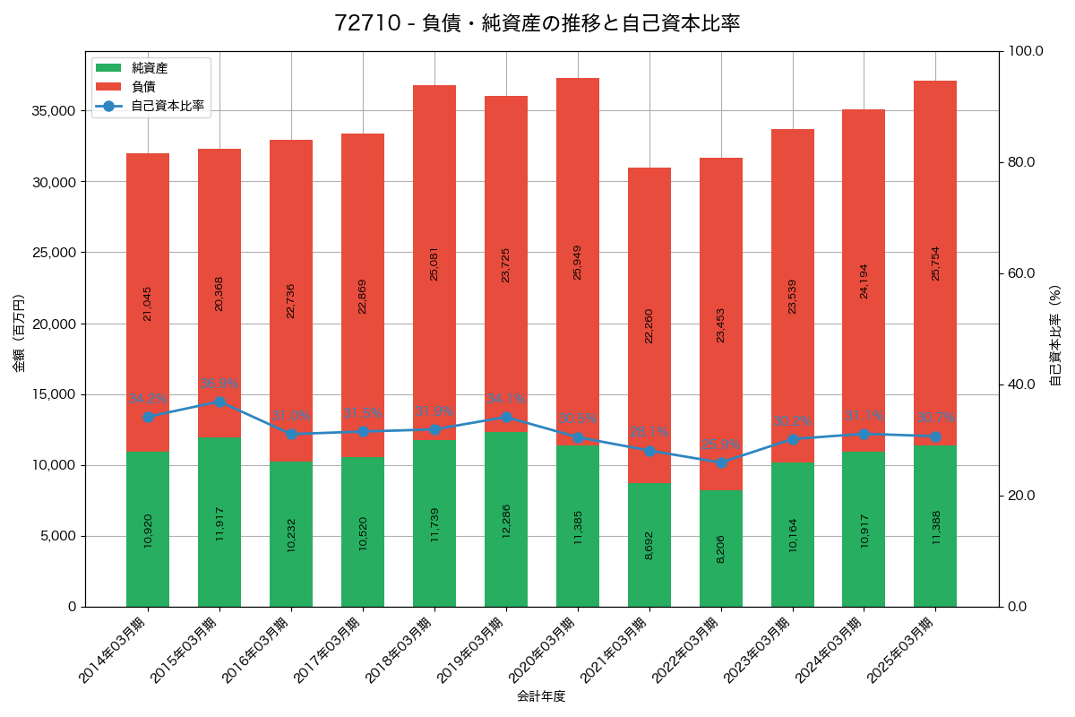 負債・純資産と自己資本比率の推移グラフ