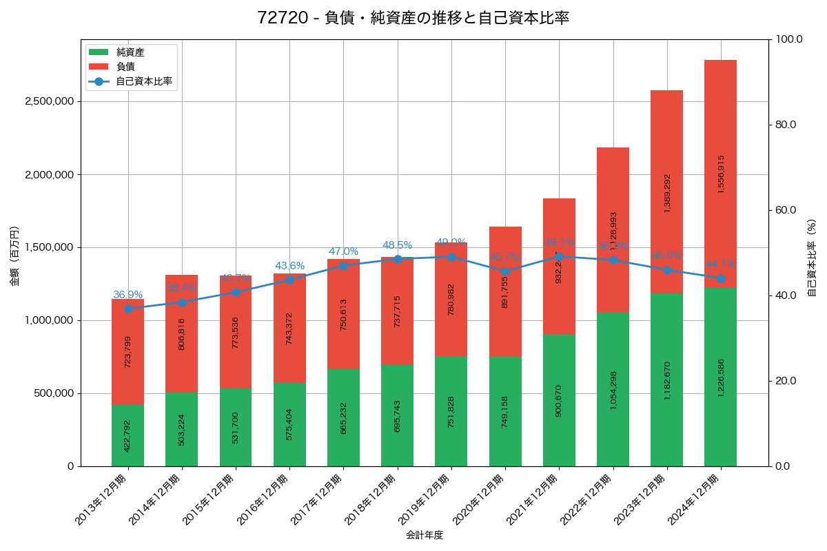 負債・純資産と自己資本比率の推移グラフ