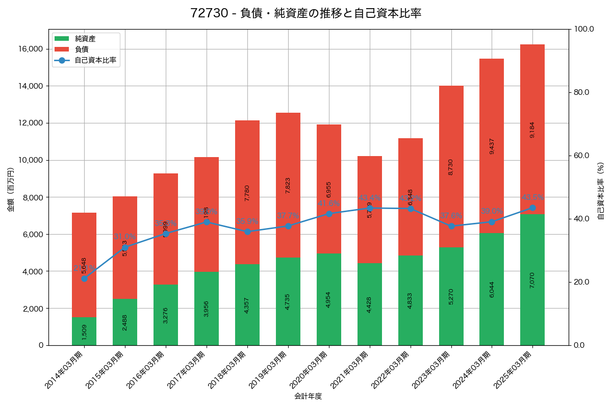 負債・純資産と自己資本比率の推移グラフ