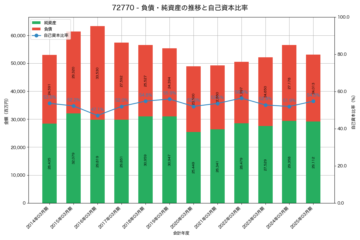 負債・純資産と自己資本比率の推移グラフ