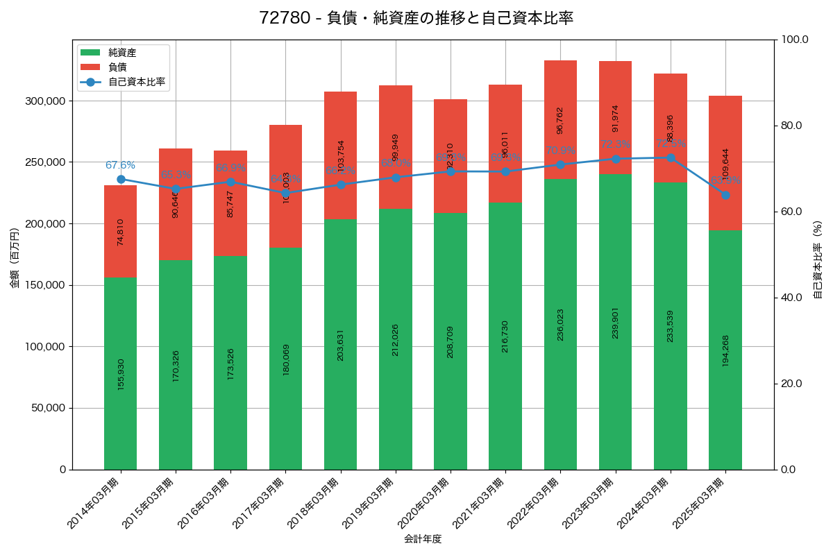 負債・純資産と自己資本比率の推移グラフ