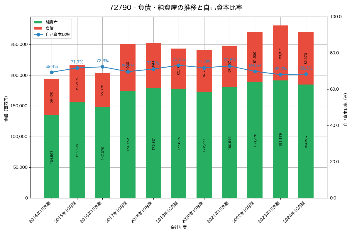 負債・純資産と自己資本比率の推移グラフ