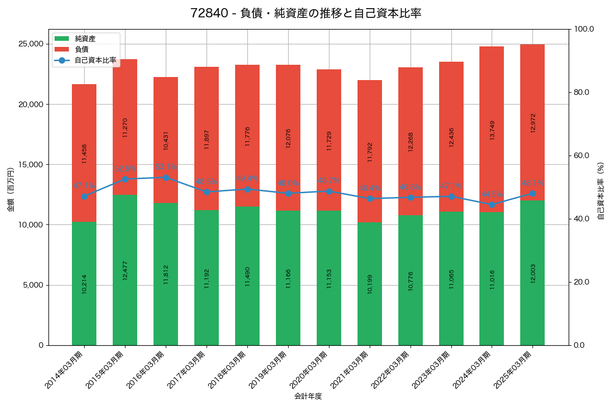 負債・純資産と自己資本比率の推移グラフ