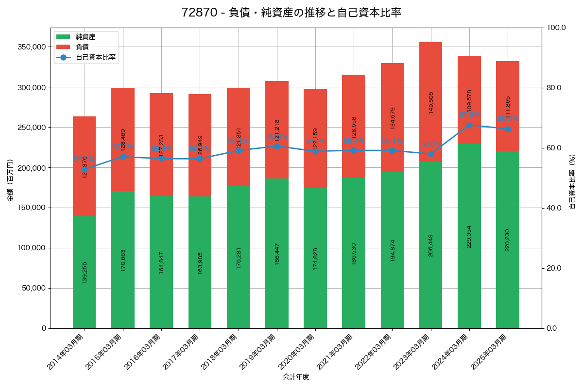 負債・純資産と自己資本比率の推移グラフ