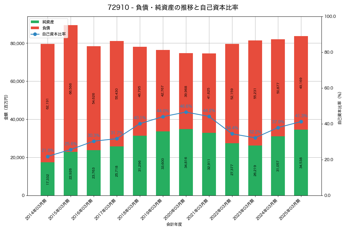 負債・純資産と自己資本比率の推移グラフ