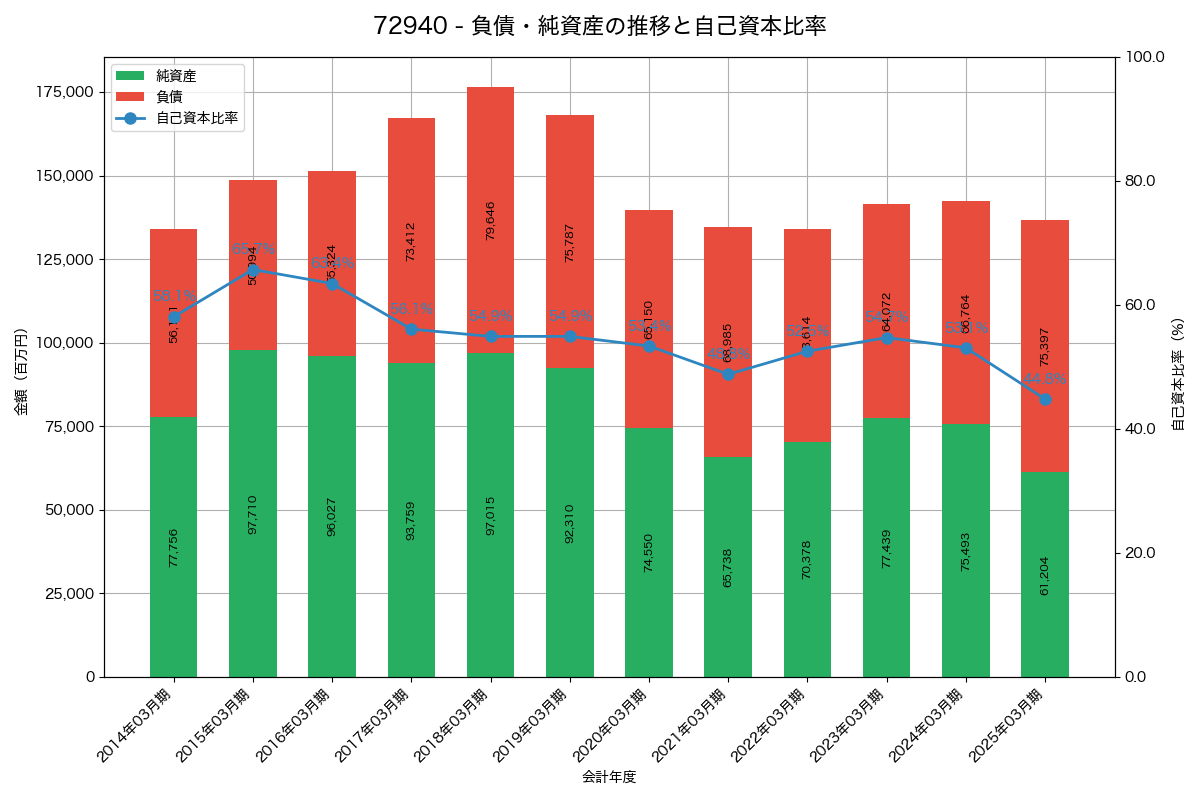 負債・純資産と自己資本比率の推移グラフ
