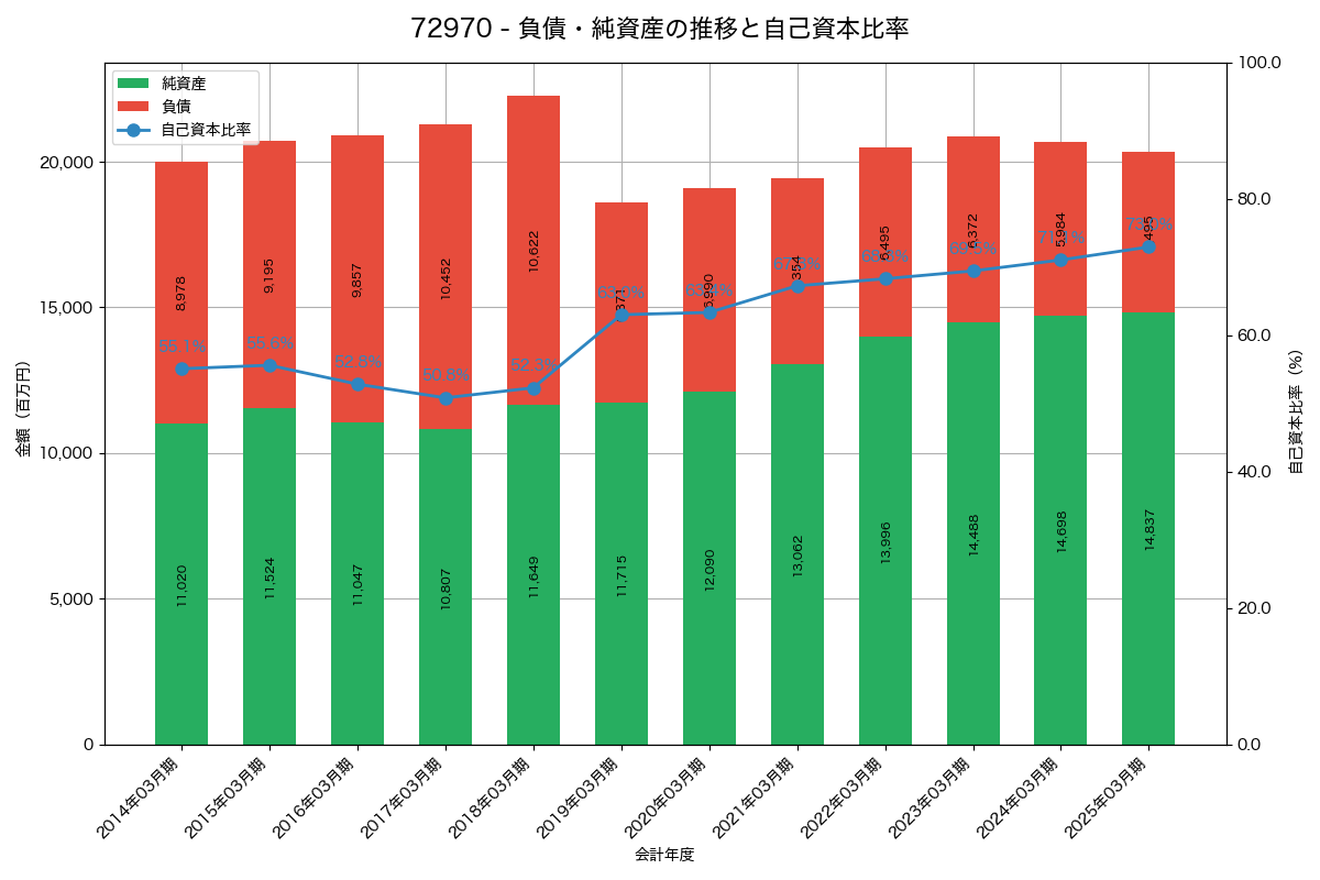 負債・純資産と自己資本比率の推移グラフ