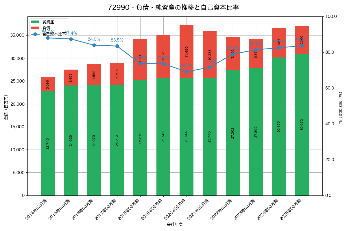 負債・純資産と自己資本比率の推移グラフ
