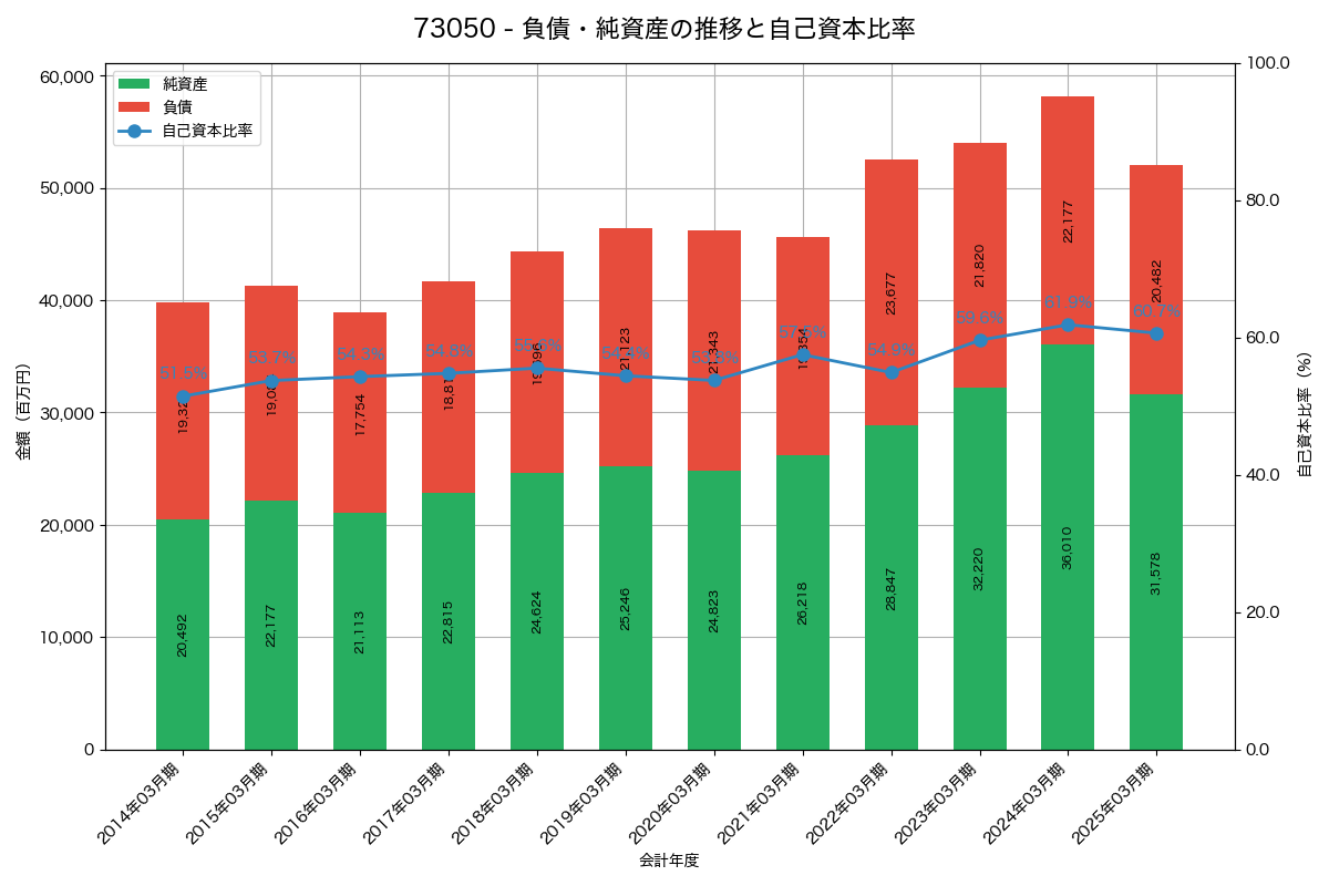 負債・純資産と自己資本比率の推移グラフ