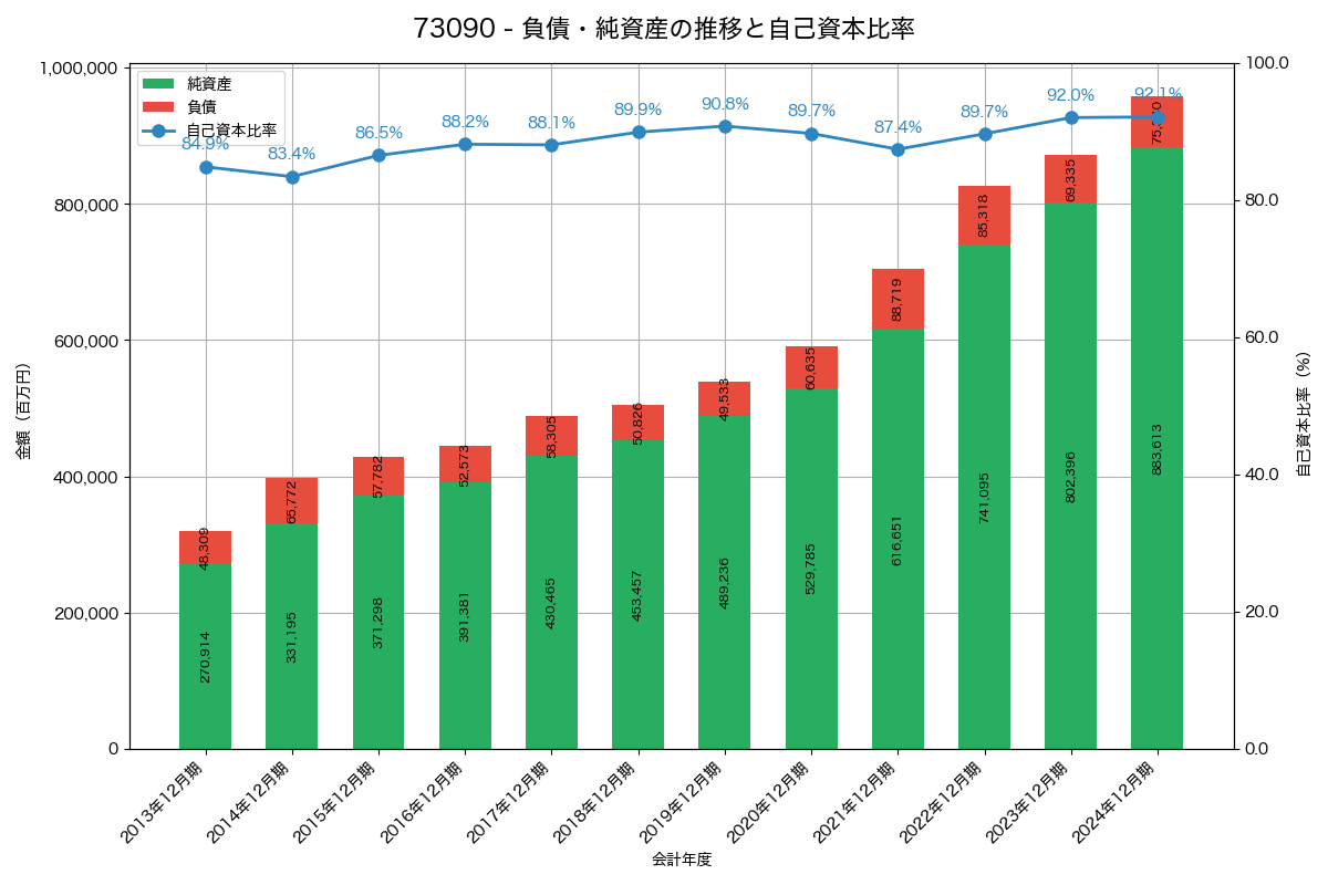 負債・純資産と自己資本比率の推移グラフ
