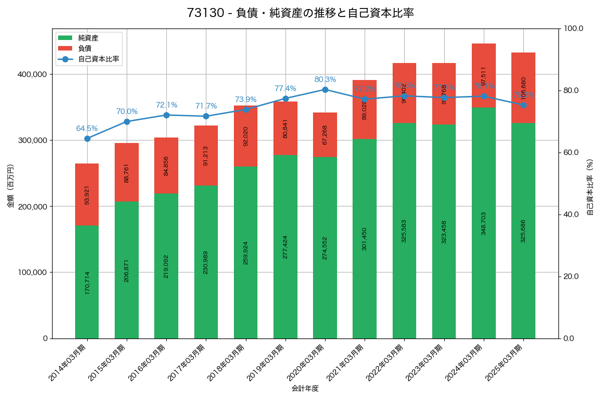 負債・純資産と自己資本比率の推移グラフ