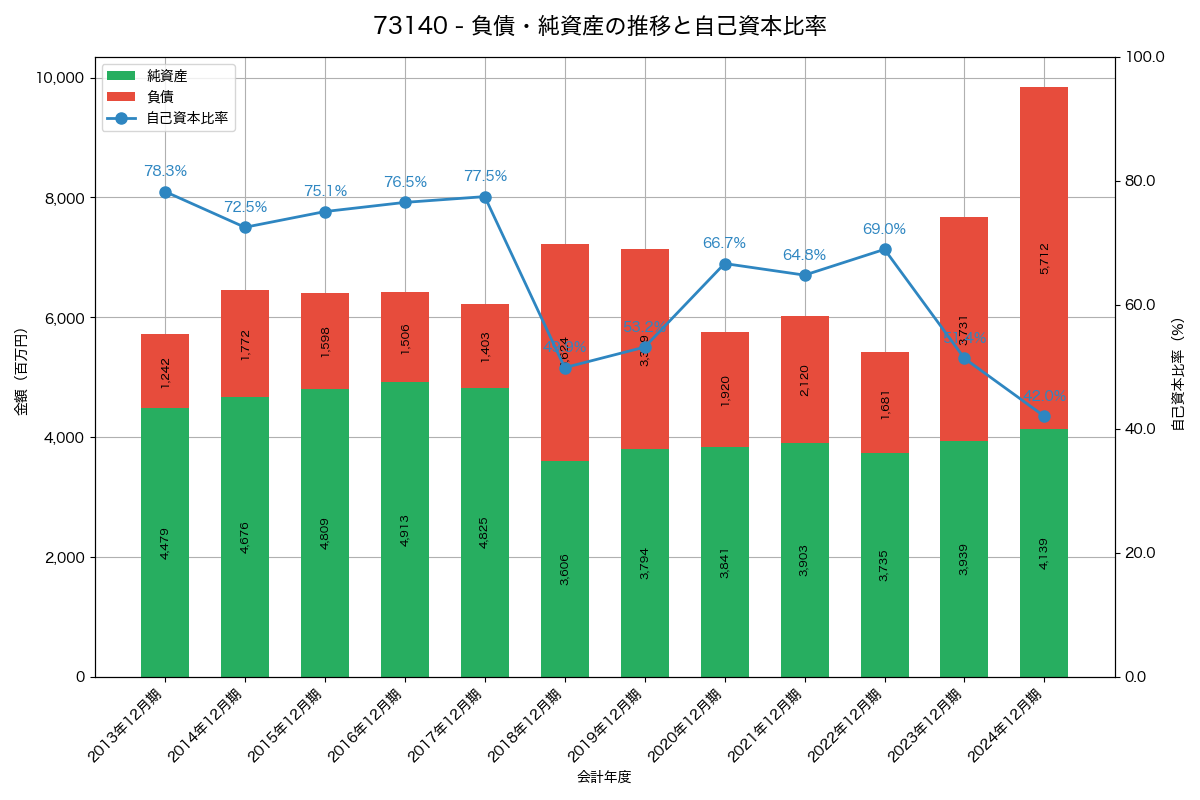 負債・純資産と自己資本比率の推移グラフ