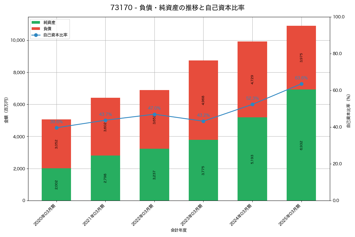 負債・純資産と自己資本比率の推移グラフ